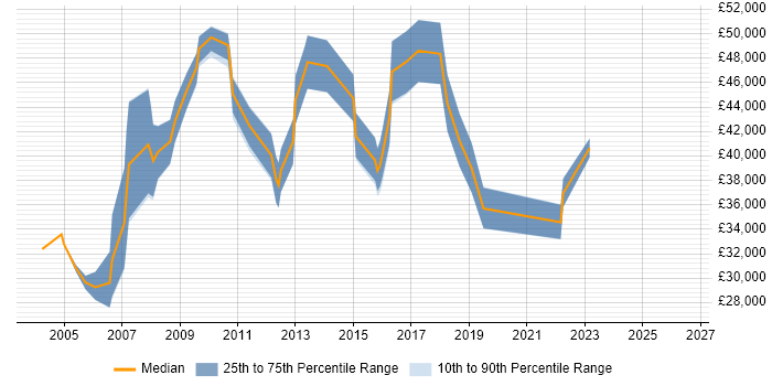 Salary distribution trend for Project Analyst job vacancies in Merseyside