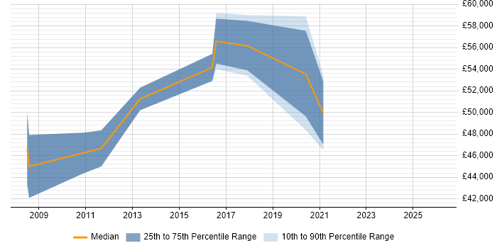 Salary distribution trend for Project Change Manager job vacancies in Merseyside