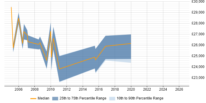 Salary distribution trend for Project Coordinator job vacancies in Merseyside
