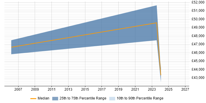 Salary distribution trend for Project Delivery Manager job vacancies in Merseyside
