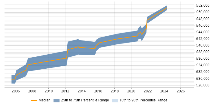 Salary distribution trend for Project Engineer job vacancies in Merseyside