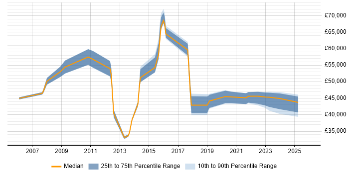 Salary distribution trend for jobs in Merseyside citing Project Governance