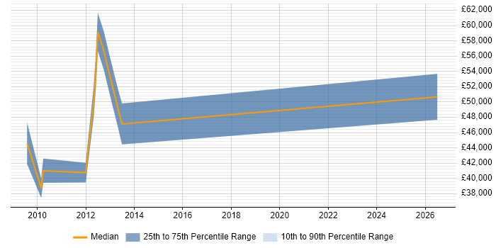 Salary distribution trend for Project Implementation Manager job vacancies in Merseyside