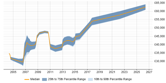 Salary distribution trend for Project Leader job vacancies in Merseyside