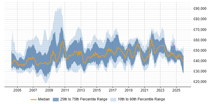 Salary distribution trend for jobs in Merseyside citing Project Management