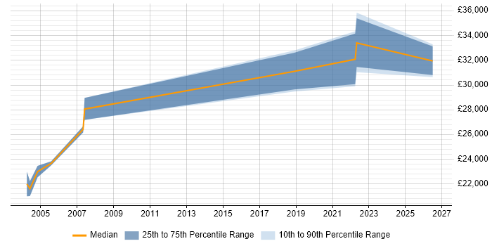 Salary distribution trend for Project Support Officer job vacancies in Merseyside