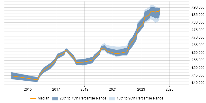 Salary distribution trend for jobs in Merseyside citing Public Cloud