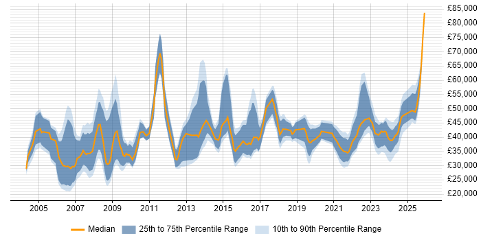 Salary distribution trend for jobs in Merseyside citing Public Sector