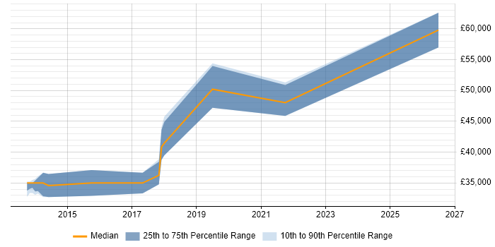 Salary distribution trend for QA Automation Engineer job vacancies in Merseyside
