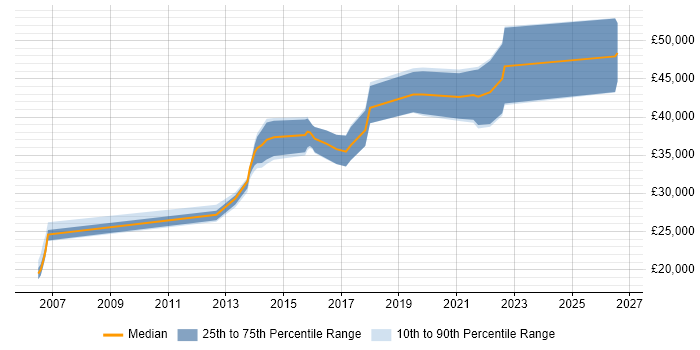 Salary distribution trend for QA Engineer job vacancies in Merseyside
