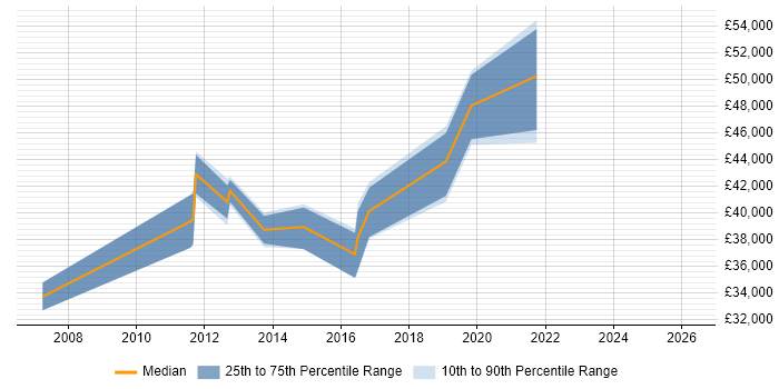 Salary distribution trend for QA Leader job vacancies in Merseyside