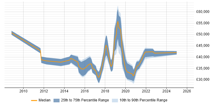 Salary distribution trend for jobs in Merseyside citing QlikView