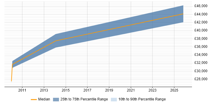Salary distribution trend for jobs in Merseyside citing QMS