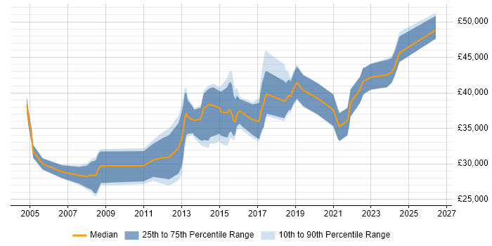 Salary distribution trend for jobs in Merseyside citing Regression Testing