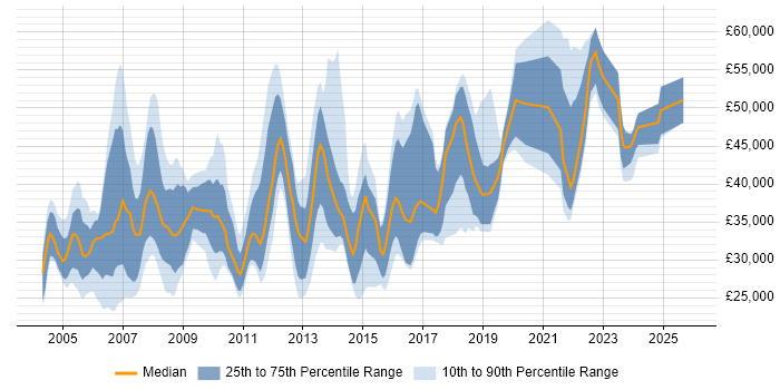 Salary distribution trend for jobs in Merseyside citing Relational Database