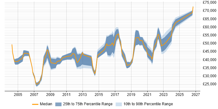 Salary distribution trend for jobs in Merseyside citing Release Management