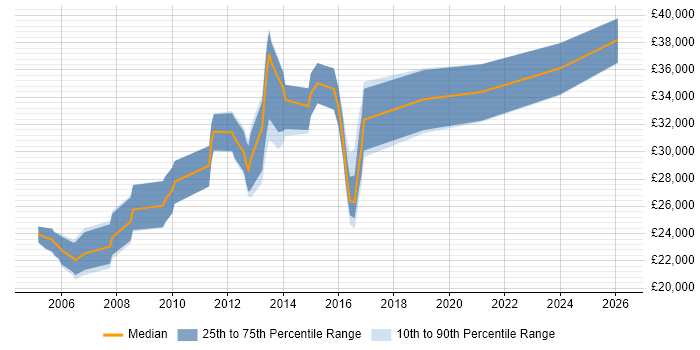 Salary distribution trend for Report Analyst job vacancies in Merseyside