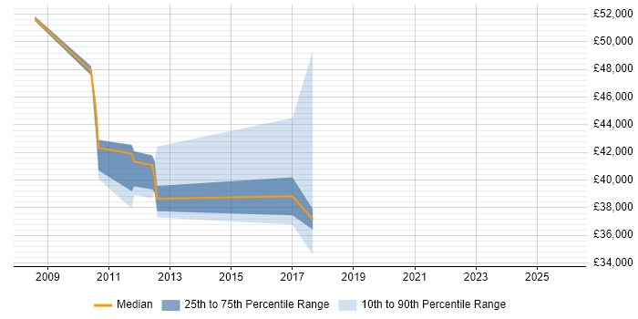 Salary distribution trend for jobs in Merseyside citing Requirements Management