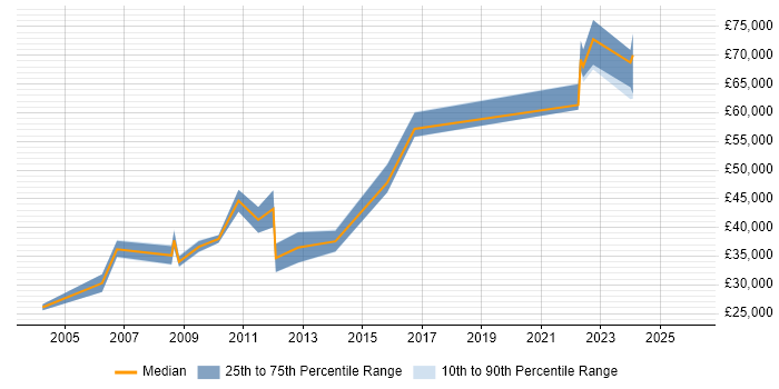 Salary distribution trend for jobs in Merseyside citing Resource Allocation