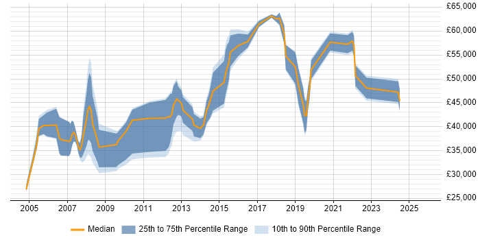 Salary distribution trend for jobs in Merseyside citing Resource Management