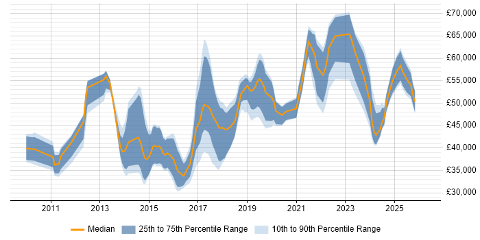 Salary distribution trend for jobs in Merseyside citing REST