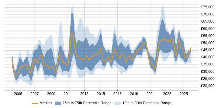 Salary distribution trend for jobs in Merseyside citing Retail