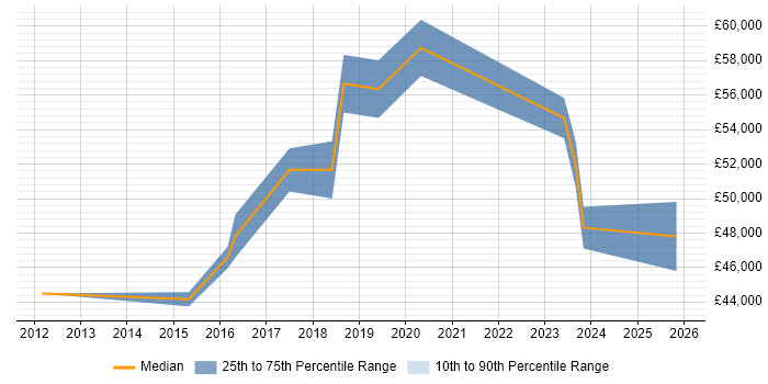Salary distribution trend for jobs in Merseyside citing Risk Register