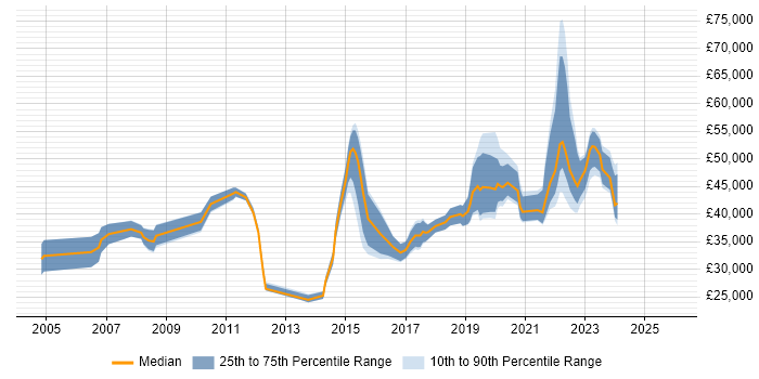 Salary distribution trend for jobs in Merseyside citing Root Cause Analysis