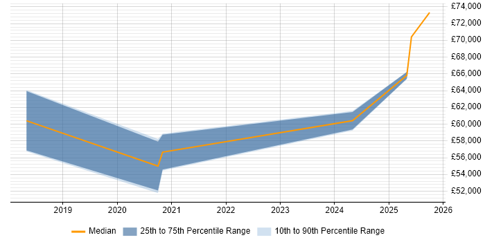 Salary distribution trend for Ruby Engineer job vacancies in Merseyside Salary distribution trend for Ruby Engineer job vacancies in Merseyside