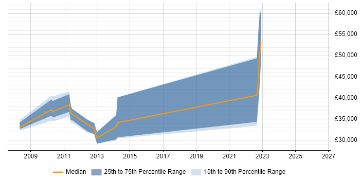 Salary distribution trend for Ruby on Rails Developer job vacancies in Merseyside