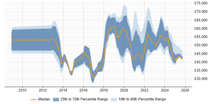 Salary distribution trend for jobs in Merseyside citing SaaS