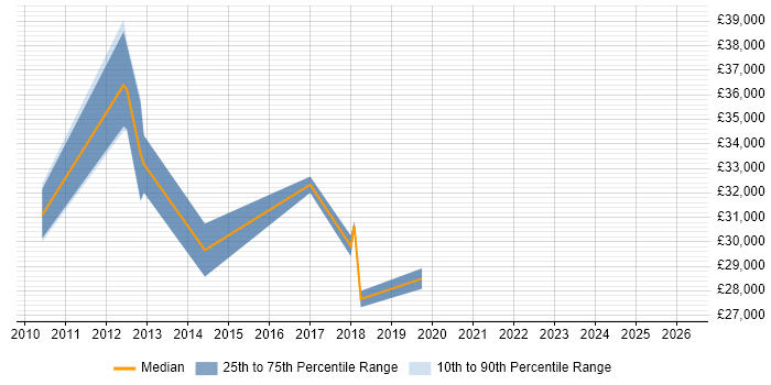 Salary distribution trend for jobs in Merseyside citing Sage 200