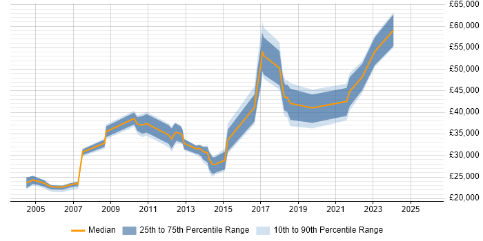 Salary distribution trend for jobs in Merseyside citing Sage