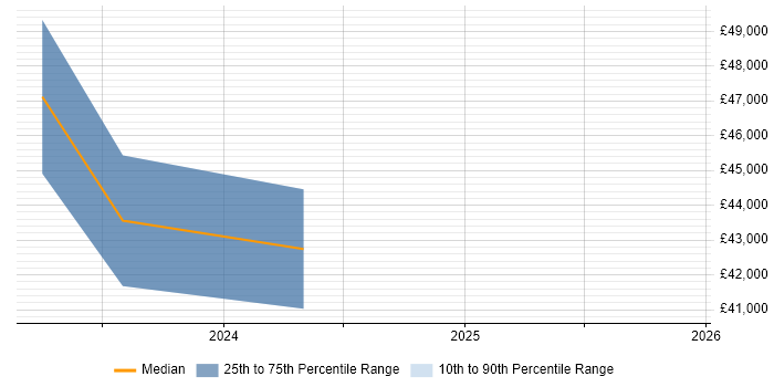 Salary distribution trend for jobs in Merseyside citing SailPoint