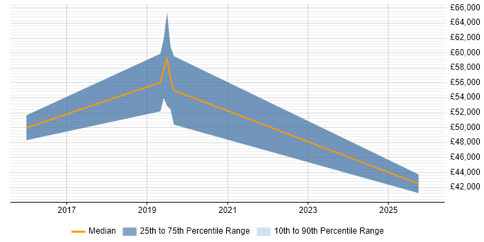 Salary distribution trend for Sales Business Development Manager job vacancies in Merseyside