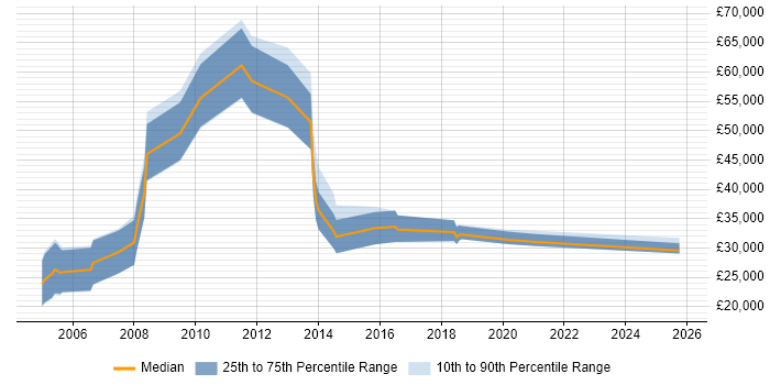 Salary distribution trend for Sales Executive job vacancies in Merseyside