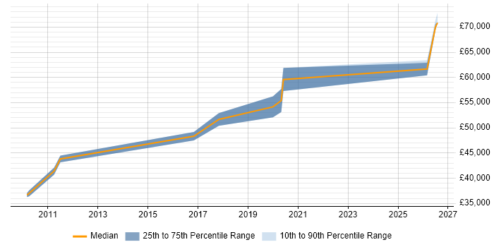 Salary distribution trend for Salesforce Developer job vacancies in Merseyside