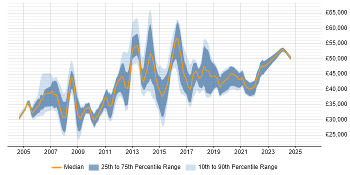 Salary distribution trend for jobs in Merseyside citing SAN