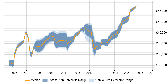 Salary distribution trend for SAP Analyst job vacancies in Merseyside
