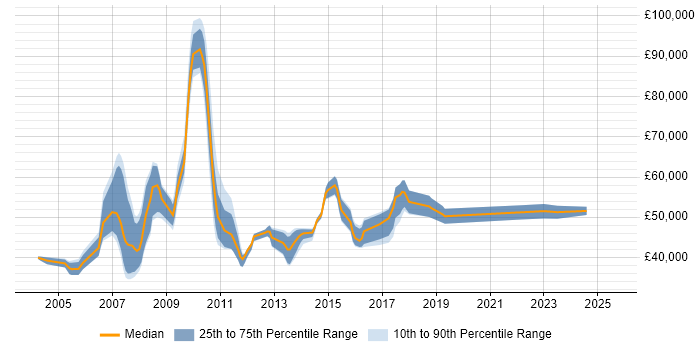 Salary distribution trend for SAP Consultant job vacancies in Merseyside Salary distribution trend for SAP Consultant job vacancies in Merseyside