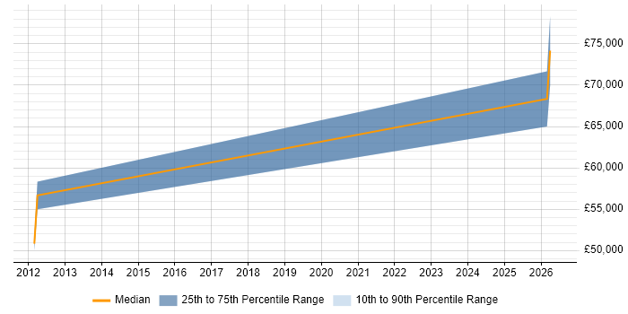 Salary distribution trend for jobs in Merseyside citing SAP Core Interface
