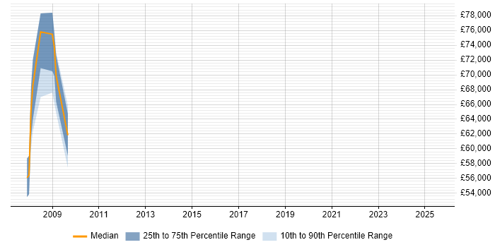 Salary distribution trend for SAP Delivery Manager job vacancies in Merseyside