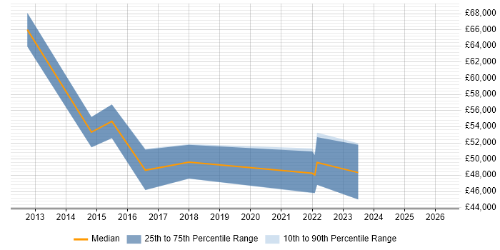 Salary distribution trend for jobs in Merseyside citing SAP HANA
