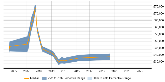 Salary distribution trend for jobs in Merseyside citing SAP HR
