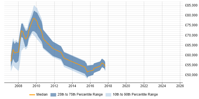 Salary distribution trend for SAP Manager job vacancies in Merseyside