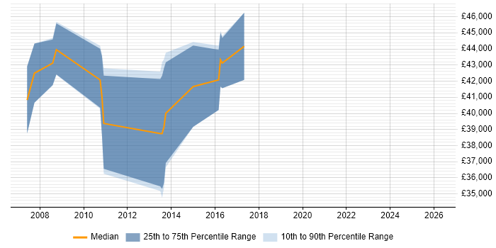 Salary distribution trend for jobs in Merseyside citing SAP PP
