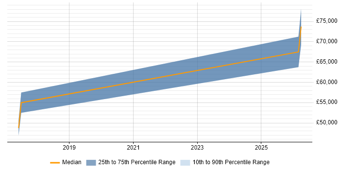 Salary distribution trend for SAP S/4HANA Consultant job vacancies in Merseyside