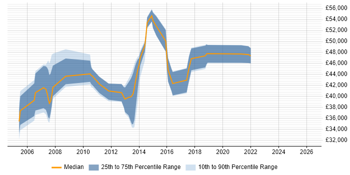 Salary distribution trend for jobs in Merseyside citing SAP SD