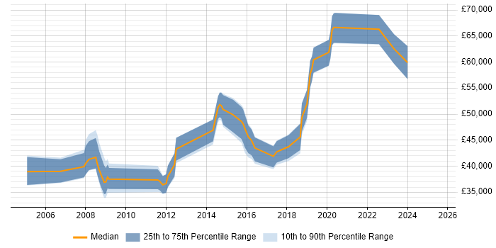 Salary distribution trend for jobs in Merseyside citing Sarbanes-Oxley