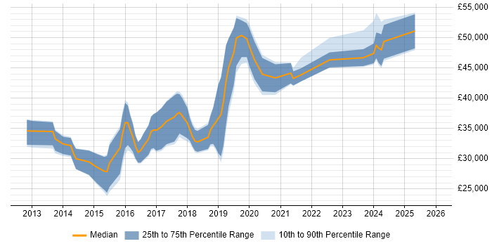 Salary distribution trend for jobs in Merseyside citing Sass